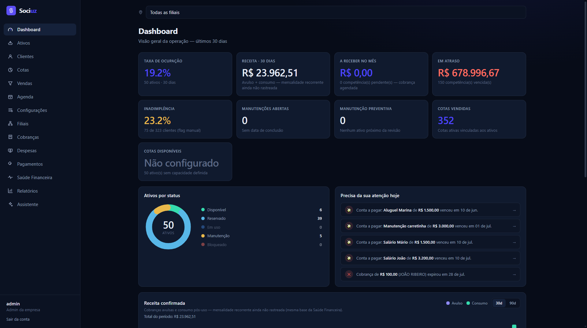 Dashboard da Sociuz mostrando ocupação da frota, receita, inadimplência e próximas reservas